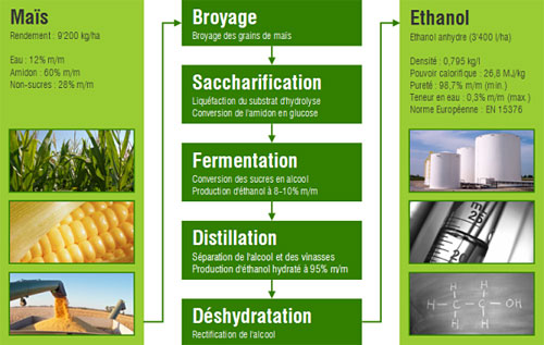 production ethanol E85 carburant propre cereales