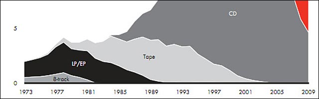 industrie musique mort infographique statistique vente RIAA industrie musique mort infographique statistique vente RIAA