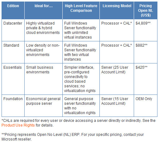comparatif caracteristiques Windows Server 2012 Standard Enterprise Datacenter comparatif caracteristiques Windows Server 2012 Standard Enterprise Datacenter
