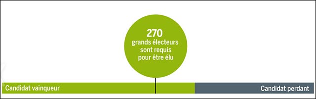 explication fonctionnement election presidentielle USA Etats Unis Amerique explication fonctionnement election presidentielle USA Etats Unis Amerique