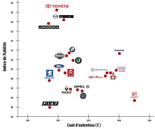 fiabilite voitures