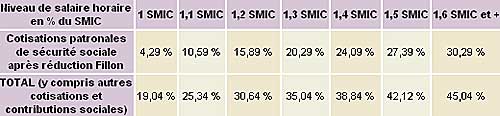 productivite cout du travail cotisations patronales securite sociale secu smic