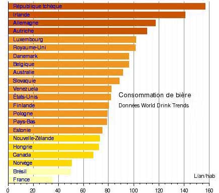 plus grands buveurs de biere au monde france tcheque allemagne irlande biere de luxe