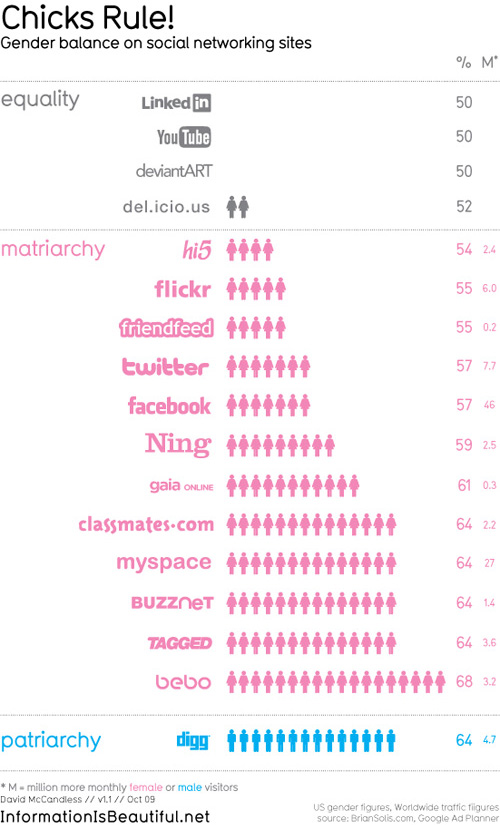 reseaux sociaux avec majorite femmes filles chicks