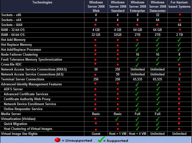 Différences entre Windows Server 2008 Web, Standard, Enterprise ...