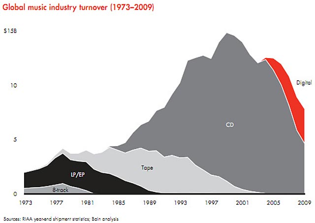 industrie musique mort infographique statistique vente RIAA industrie musique mort infographique statistique vente RIAA