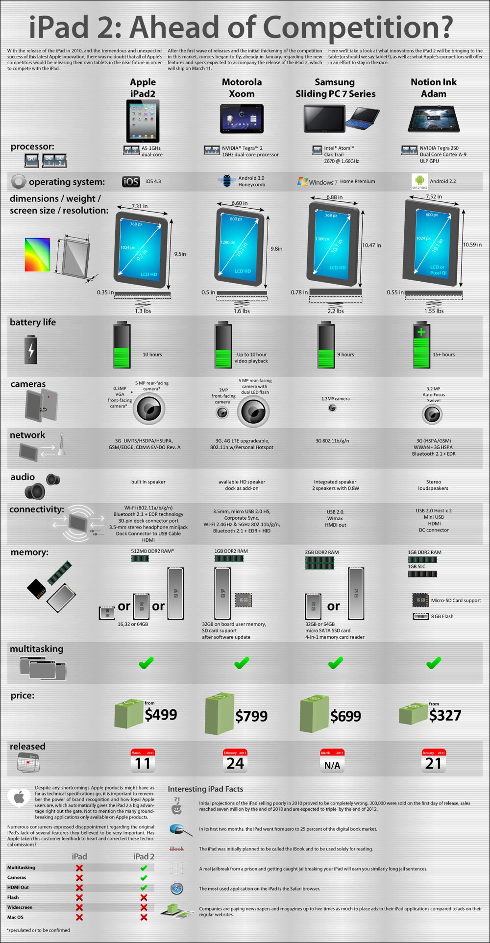 tablette pc Apple iPad 2 Motorola Xoom iOS Android Windows 7 | Blog-Note