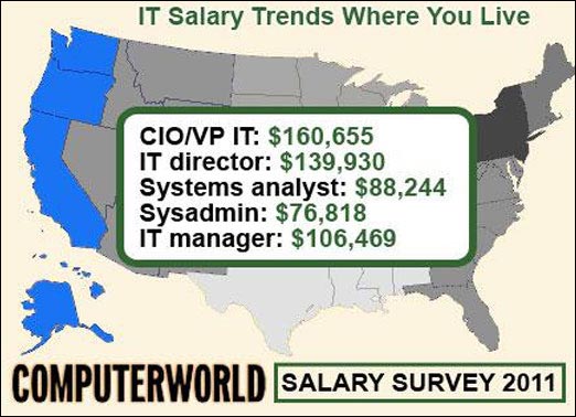 salaires informatique IT job USA comparaison paie mensuel annuel moyen