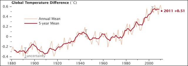 temperature terre mesure NASA courbe graphique global temperature difference