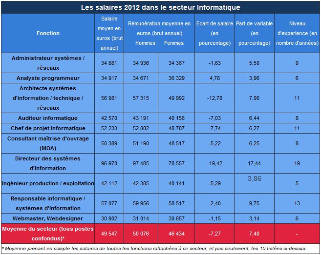 Quel Metier Rapporte Le Plus D Argent Blog Note