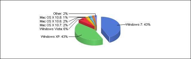 repartition part de marche systeme exploitation Windows 7 XP 8 Mac OS X Linux repartition part de marche systeme exploitation Windows 7 XP 8 Mac OS X Linux