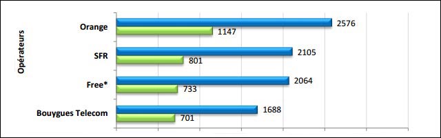 comparatif debit interne mobile comparatif debit interne mobile