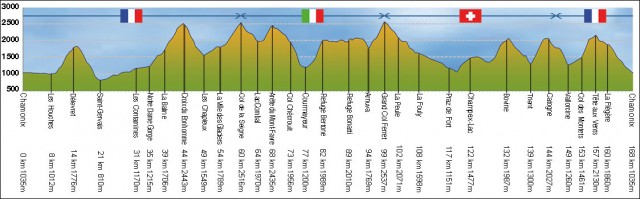UTMB Ultra Trail Mont Blanc profil course