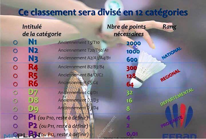 Badminton Ranking Points System Points Classements _ Modèles gratuits de classements et de tableaux de ...