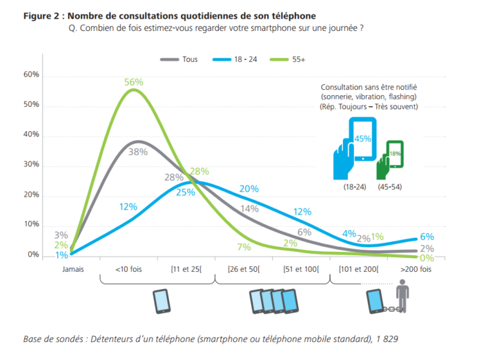 étude Deloitte sur l'utilisation du smartphone en France