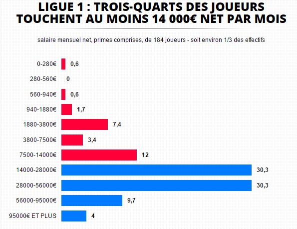 Football : les salaires en Ligue 1