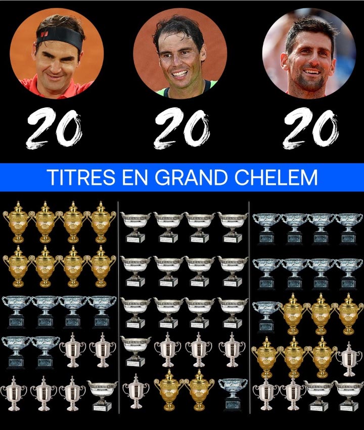 20 Grand Chelem pour Federer, Nadal et Djokovic