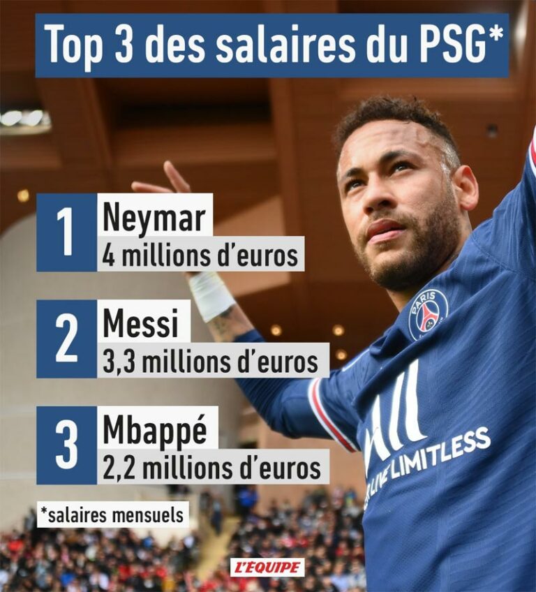 Le salaire de Neymar, Messi et Mbappé au PSG